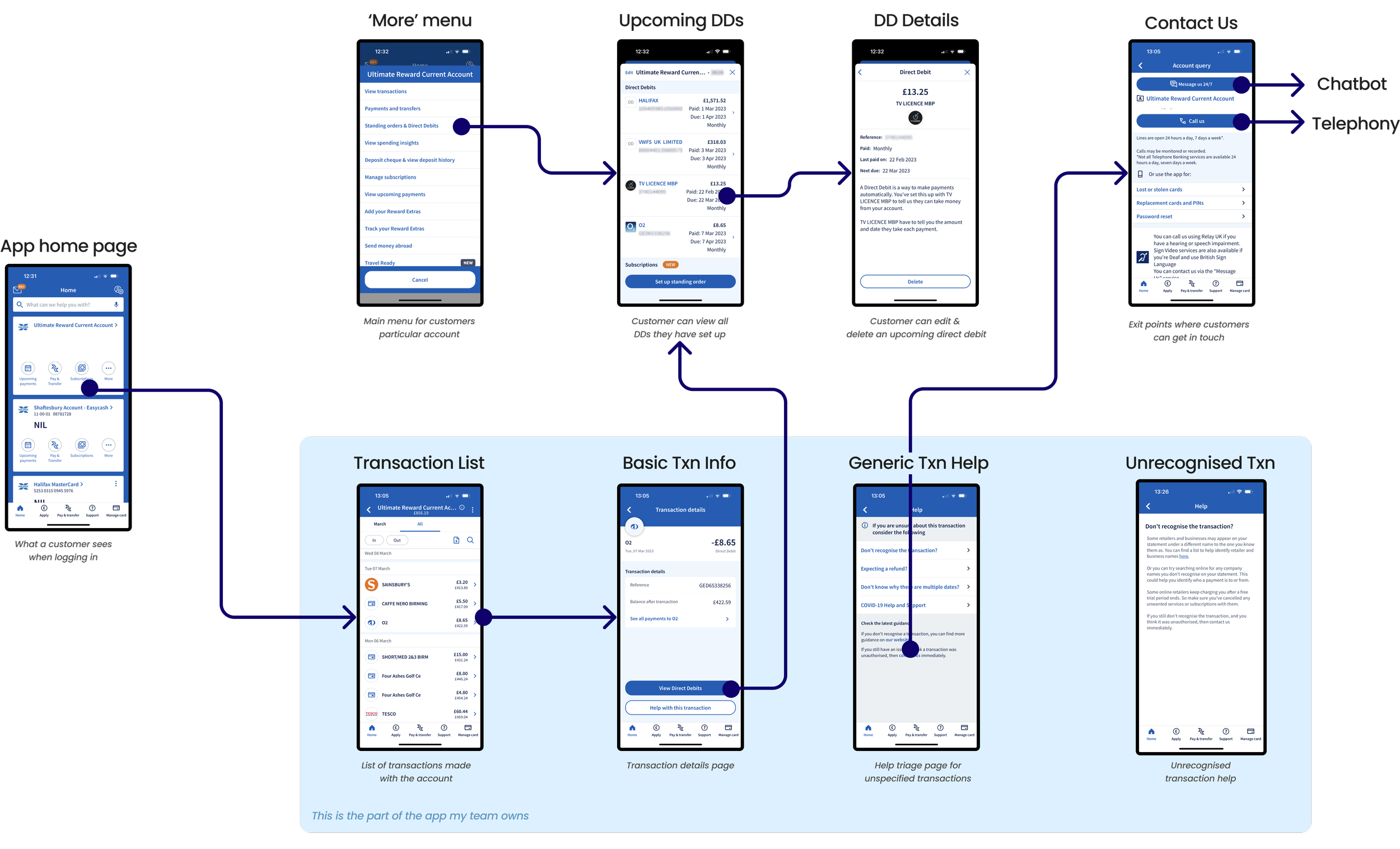 Previous app sitemap showing user flow
