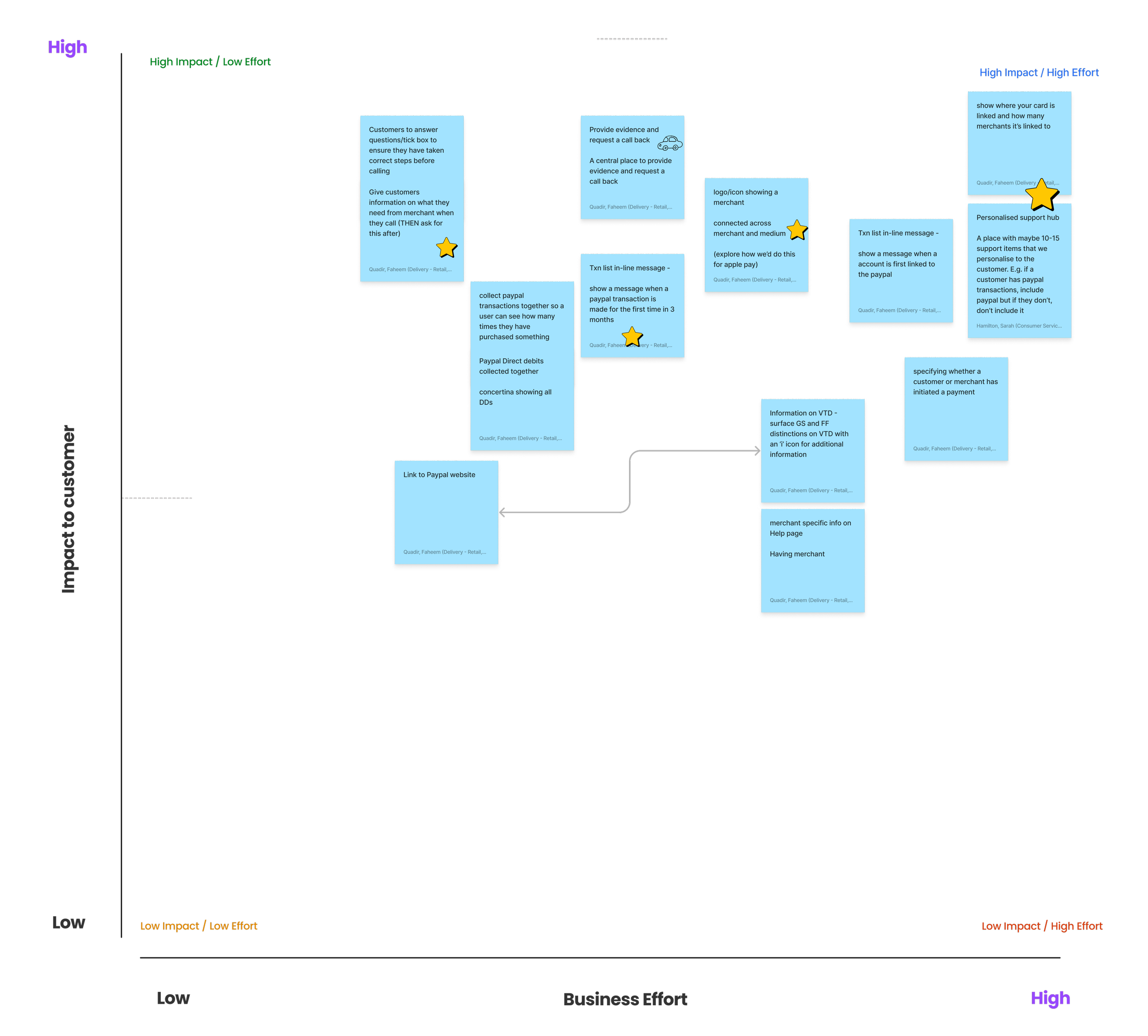 Prioritisation matrix showing features plotted by impact to customer vs business effort
