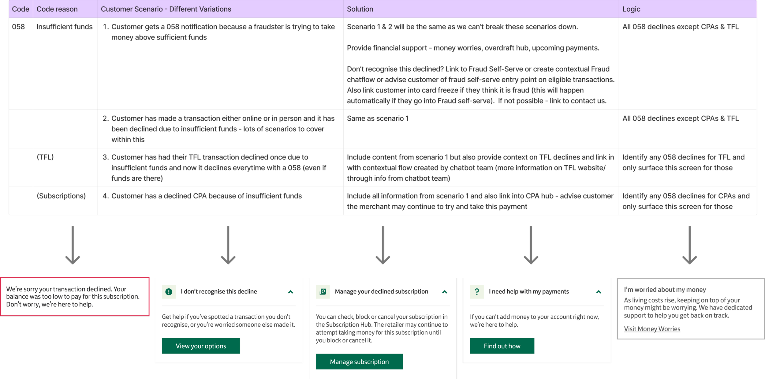 Decline scenarios table and solution cards