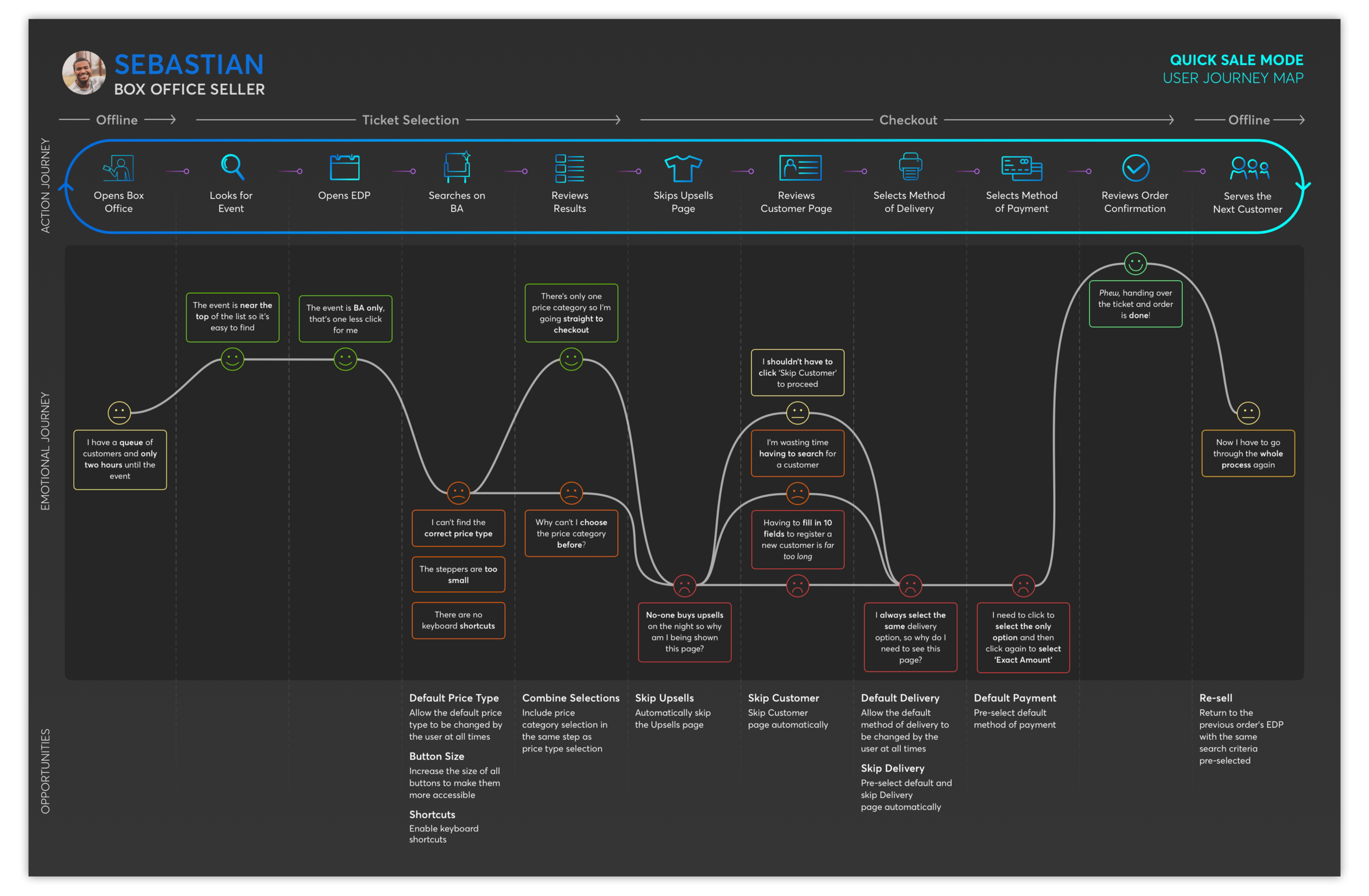User Journey Map - Sebastian