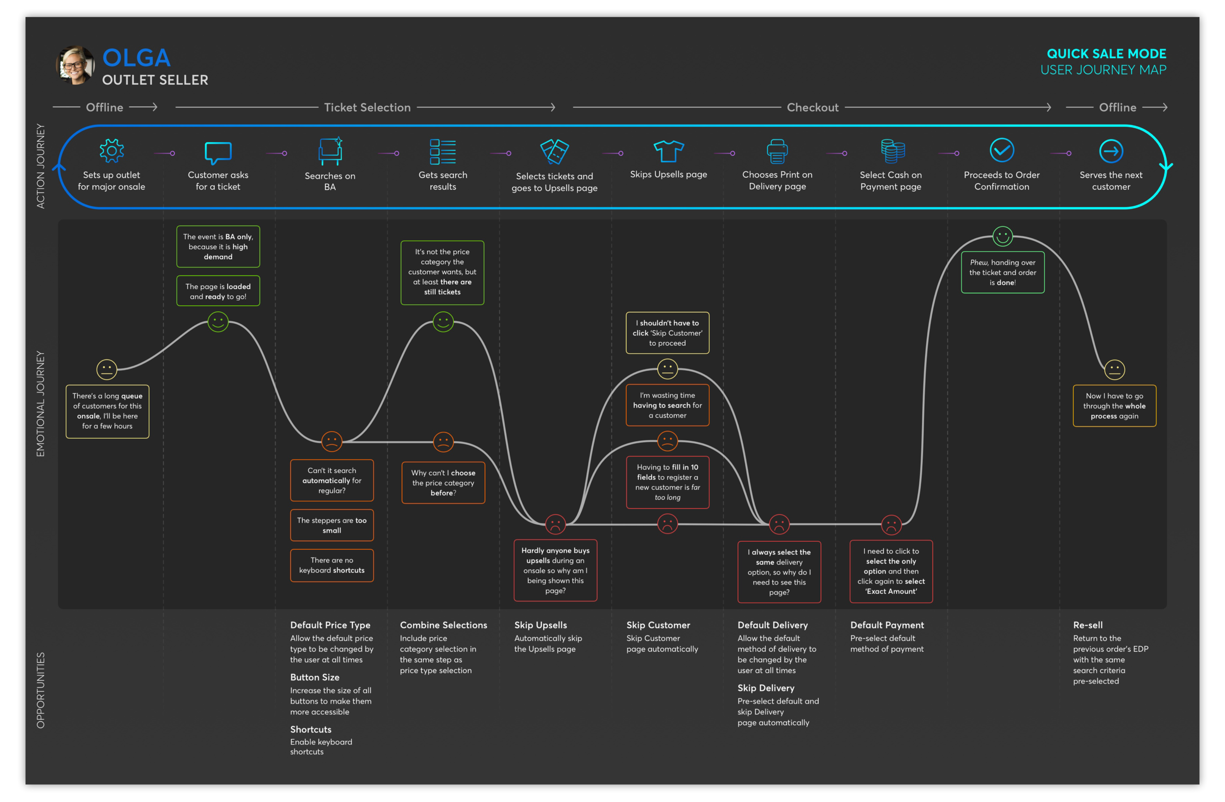 User Journey Map - Olga